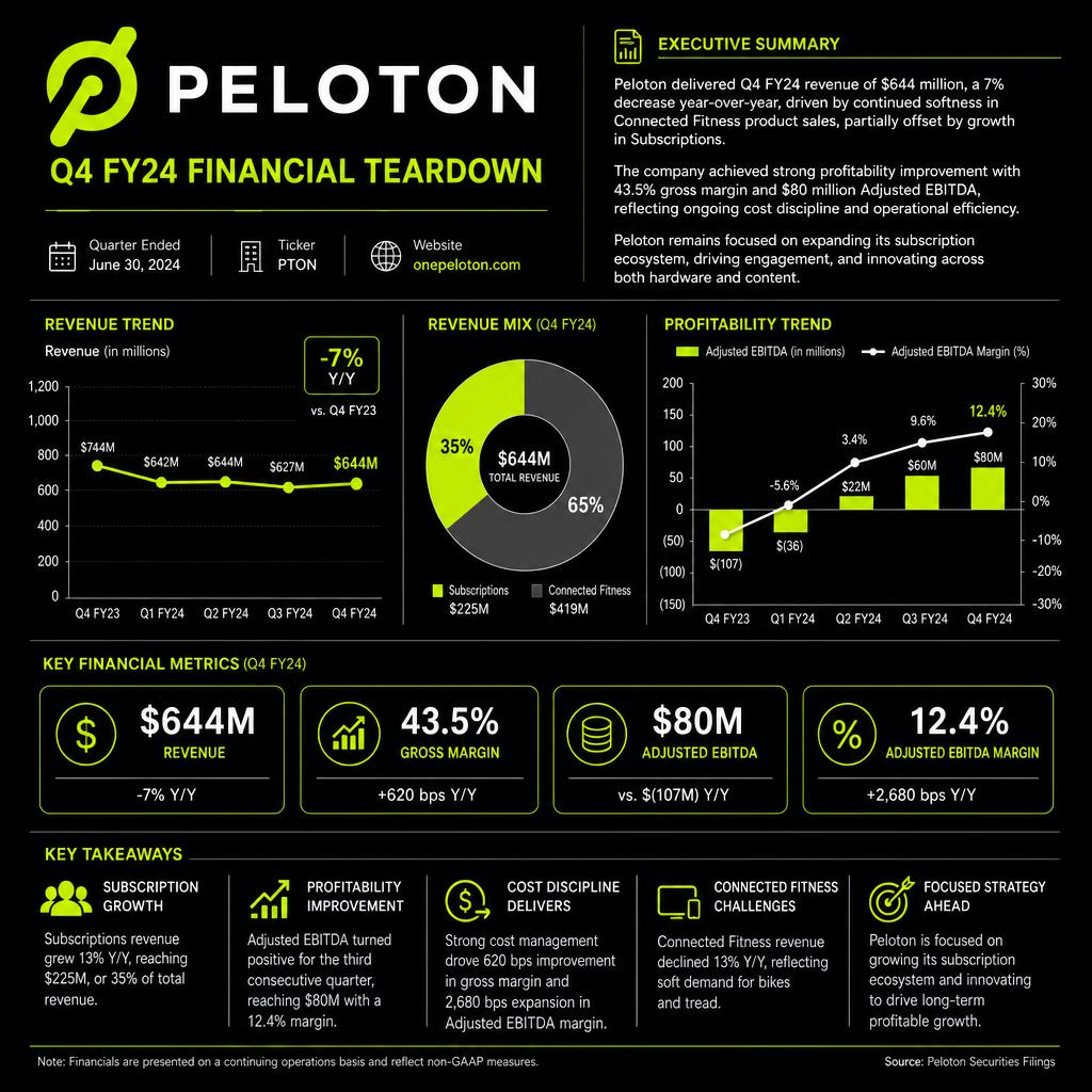 Inside the Q1 2026 report: a Peloton company teardown spread with revenue charts and key metrics